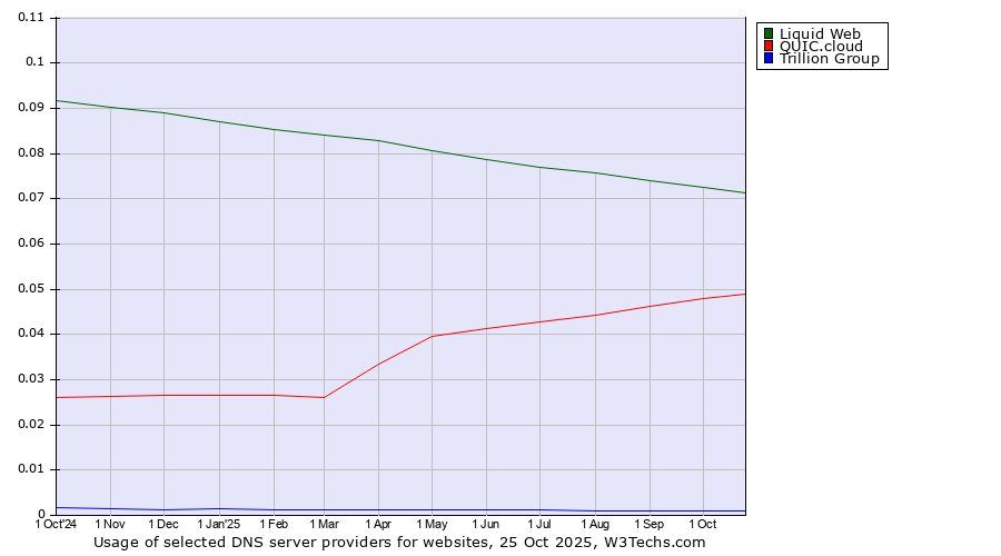 Historical trends in the usage of Liquid Web vs. QUIC.cloud vs. Trillion Group