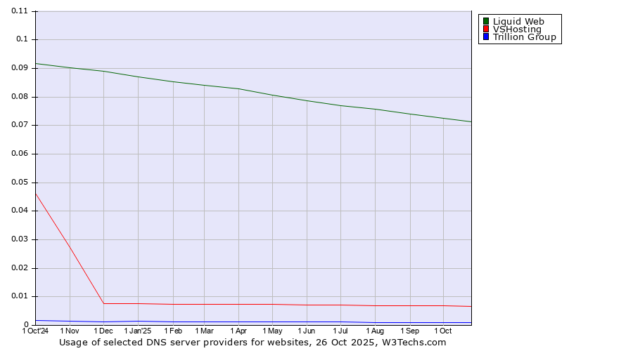 Historical trends in the usage of Liquid Web vs. VSHosting vs. Trillion Group