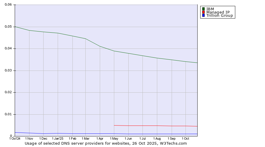 Historical trends in the usage of IBM vs. Managed IP vs. Trillion Group