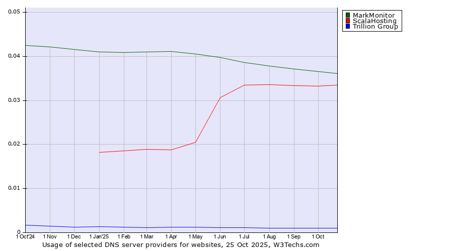 Historical trends in the usage of MarkMonitor vs. ScalaHosting vs. Trillion Group
