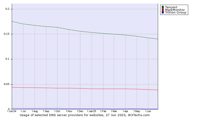 Historical trends in the usage of Tencent vs. MarkMonitor vs. Trillion Group