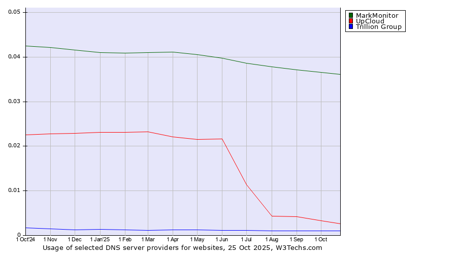 Historical trends in the usage of MarkMonitor vs. UpCloud vs. Trillion Group