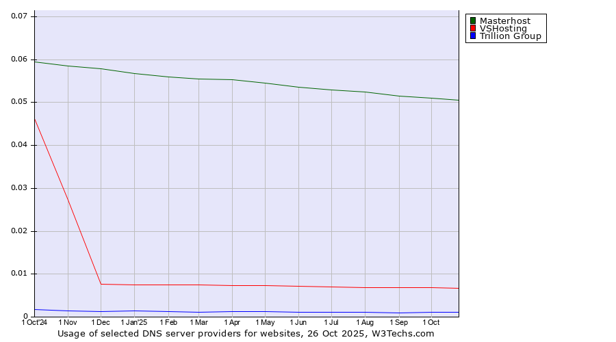 Historical trends in the usage of Masterhost vs. VSHosting vs. Trillion Group
