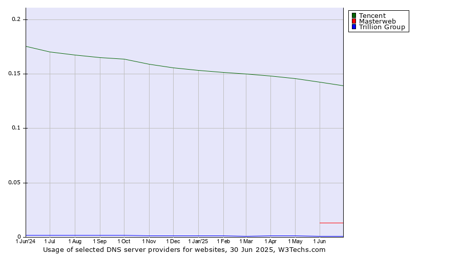 Historical trends in the usage of Tencent vs. Masterweb vs. Trillion Group