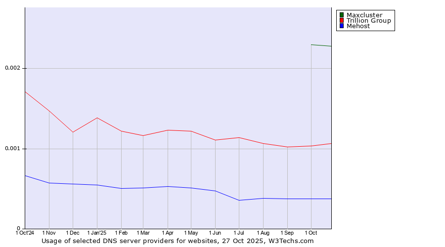 Historical trends in the usage of Maxcluster vs. Trillion Group vs. Mehost