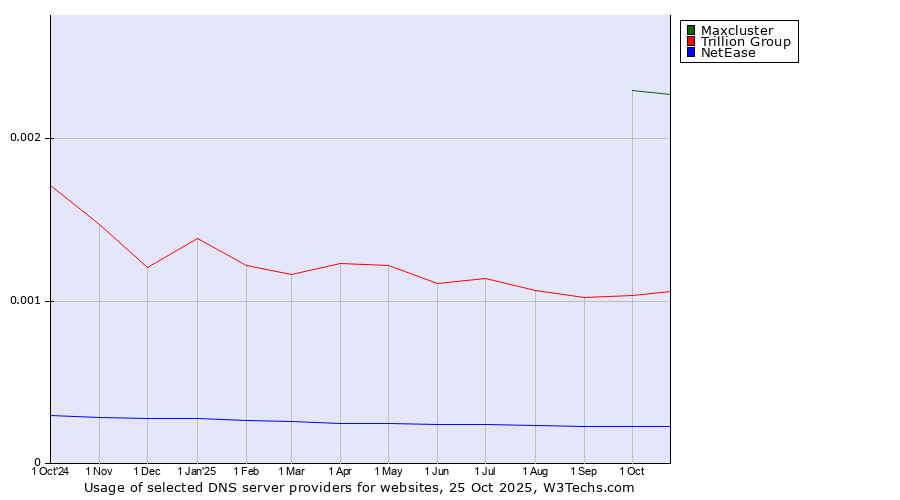 Historical trends in the usage of Maxcluster vs. Trillion Group vs. NetEase