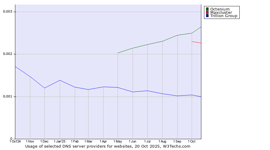 Historical trends in the usage of Octenium vs. Maxcluster vs. Trillion Group