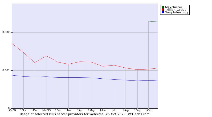 Historical trends in the usage of Maxcluster vs. Trillion Group vs. Simplyhosting