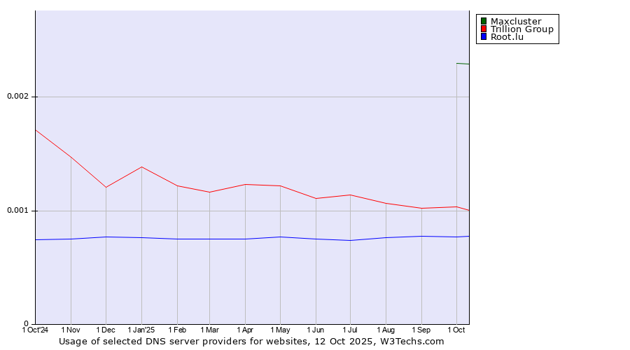 Historical trends in the usage of Maxcluster vs. Trillion Group vs. Root.lu