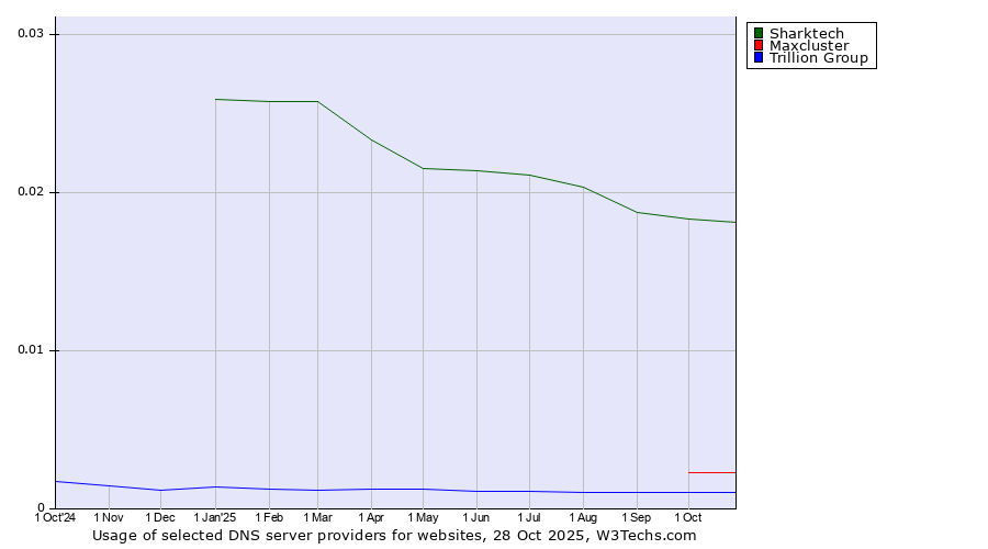 Historical trends in the usage of Sharktech vs. Maxcluster vs. Trillion Group