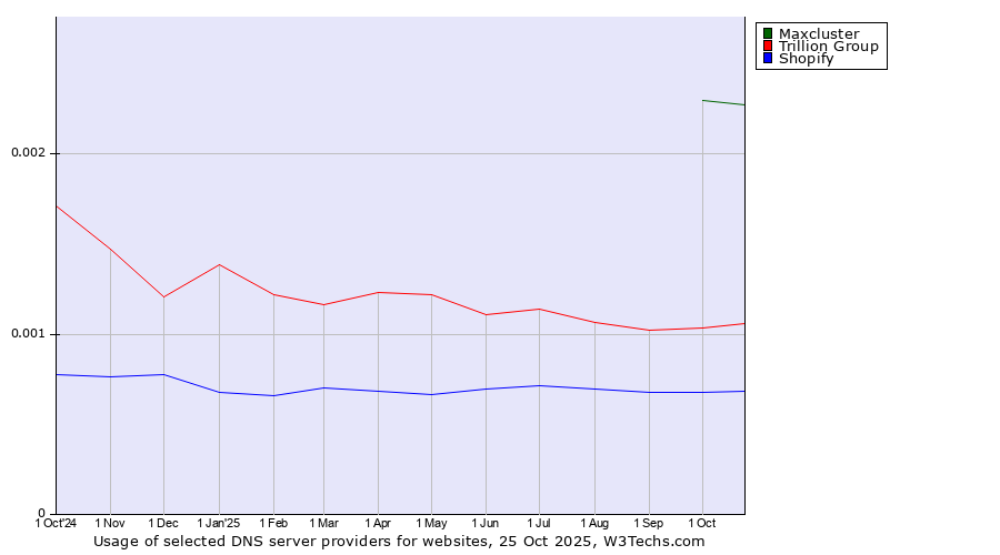 Historical trends in the usage of Maxcluster vs. Trillion Group vs. Shopify