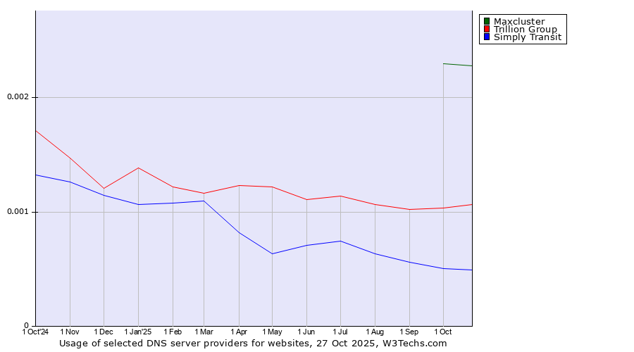 Historical trends in the usage of Maxcluster vs. Trillion Group vs. Simply Transit