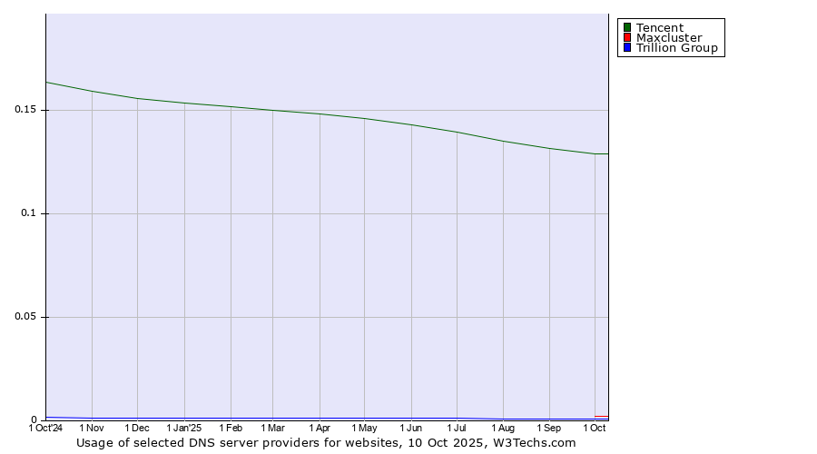 Historical trends in the usage of Tencent vs. Maxcluster vs. Trillion Group