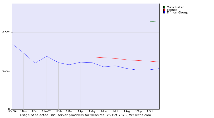 Historical trends in the usage of Maxcluster vs. Topsec vs. Trillion Group