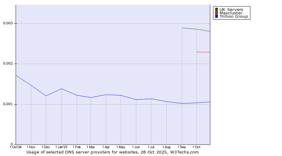 Historical trends in the usage of UK Servers vs. Maxcluster vs. Trillion Group