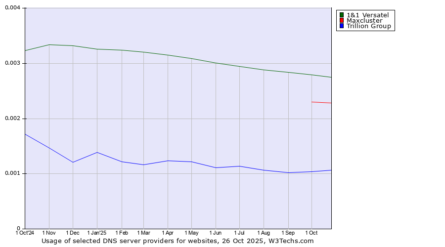 Historical trends in the usage of 1&1 Versatel vs. Maxcluster vs. Trillion Group