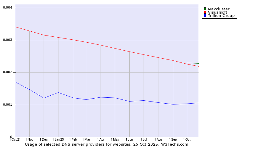 Historical trends in the usage of Maxcluster vs. Visualsoft vs. Trillion Group