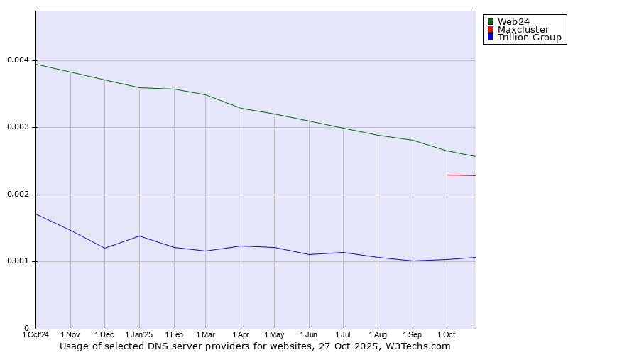 Historical trends in the usage of Web24 vs. Maxcluster vs. Trillion Group