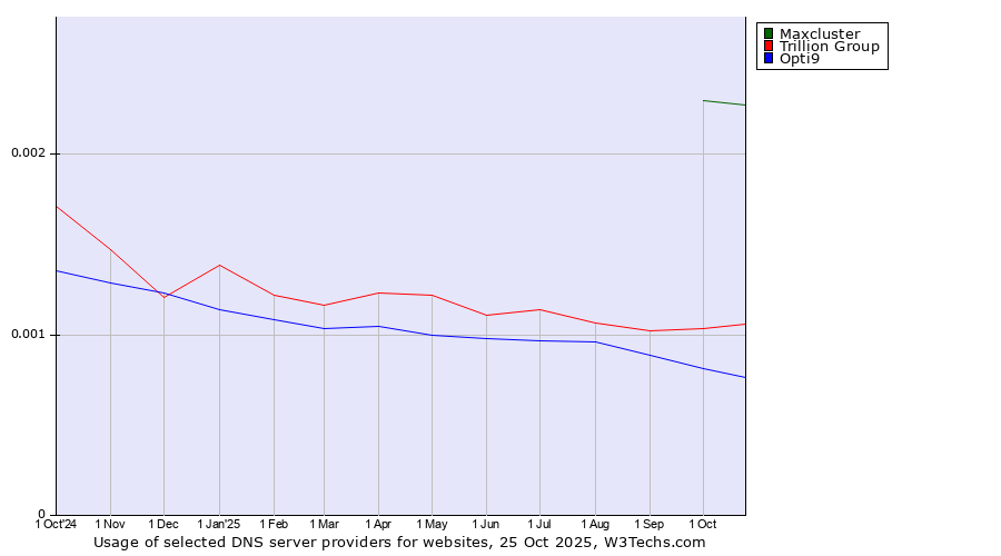 Historical trends in the usage of Maxcluster vs. Trillion Group vs. Opti9