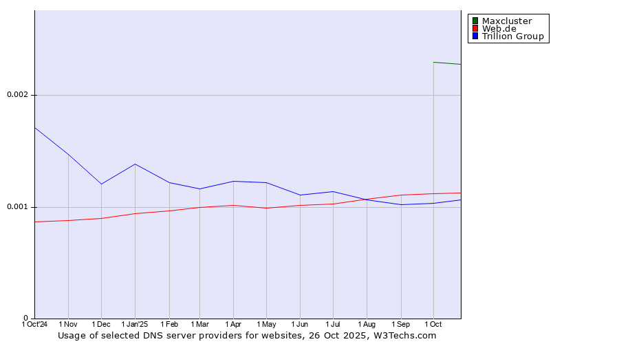 Historical trends in the usage of Maxcluster vs. Web.de vs. Trillion Group