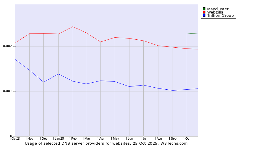 Historical trends in the usage of Maxcluster vs. Webzilla vs. Trillion Group