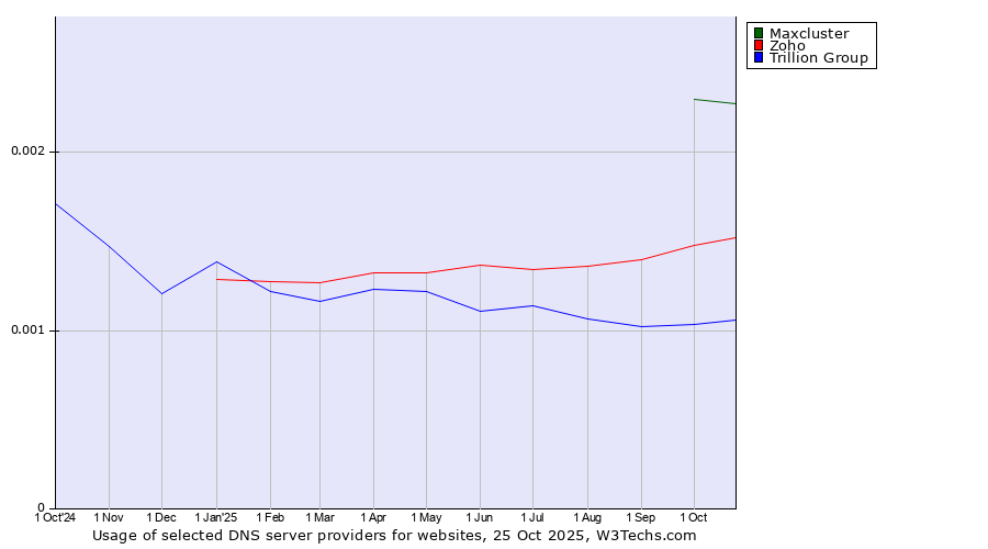 Historical trends in the usage of Maxcluster vs. Zoho vs. Trillion Group