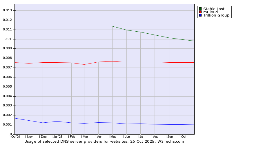 Historical trends in the usage of StableHost vs. mCloud vs. Trillion Group