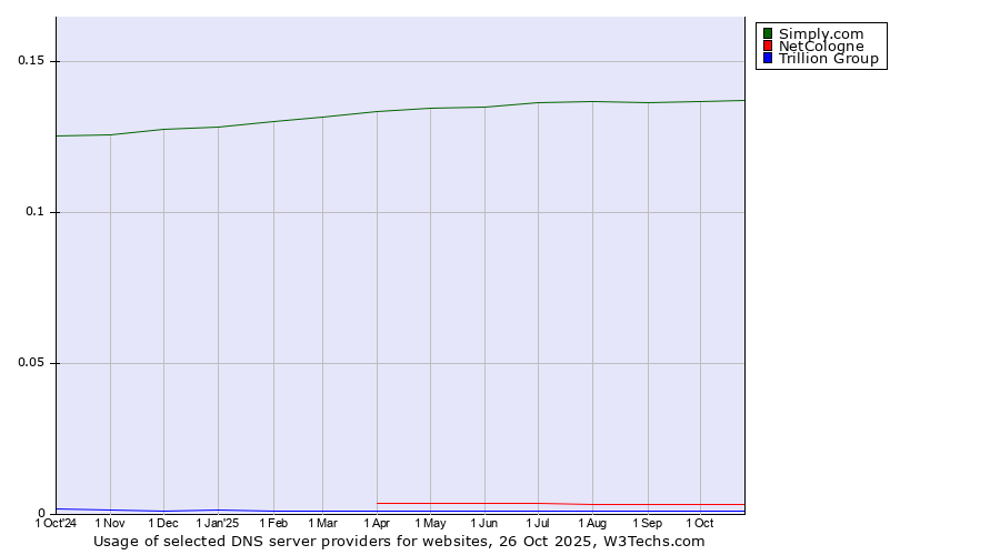 Historical trends in the usage of Simply.com vs. NetCologne vs. Trillion Group