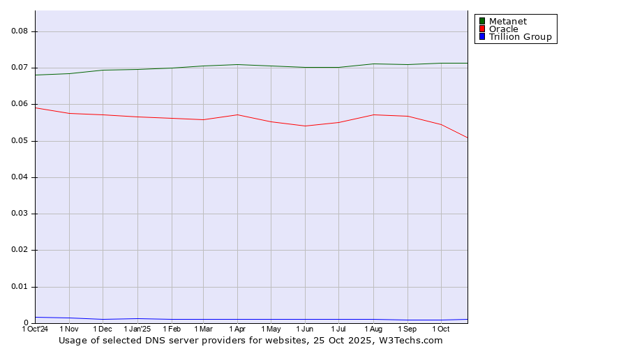 Historical trends in the usage of Metanet vs. Oracle vs. Trillion Group