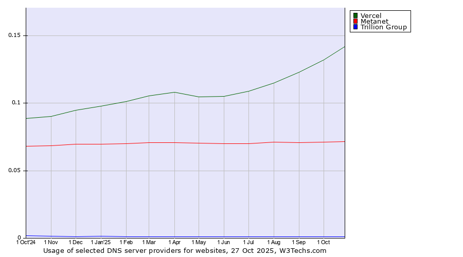 Historical trends in the usage of Vercel vs. Metanet vs. Trillion Group