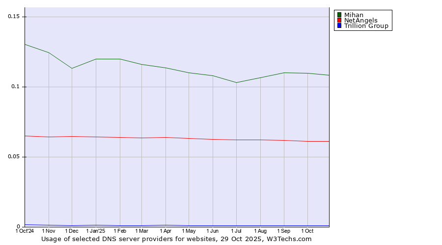 Historical trends in the usage of Mihan vs. NetAngels vs. Trillion Group