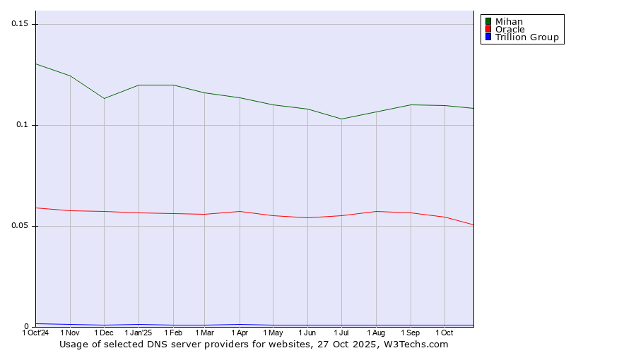 Historical trends in the usage of Mihan vs. Oracle vs. Trillion Group