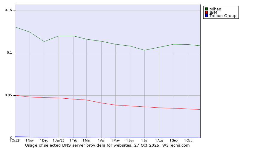 Historical trends in the usage of Mihan vs. IBM vs. Trillion Group