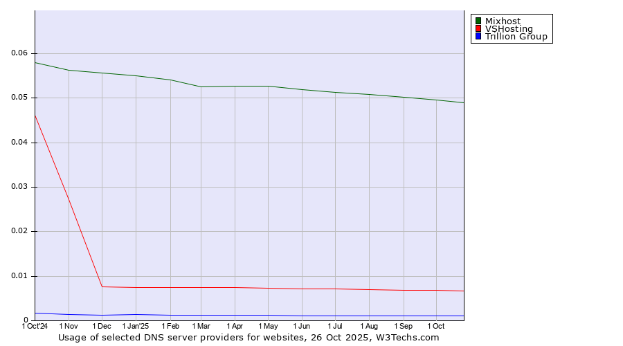 Historical trends in the usage of Mixhost vs. VSHosting vs. Trillion Group
