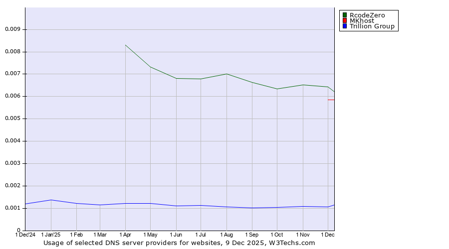 Historical trends in the usage of RcodeZero vs. MKhost vs. Trillion Group