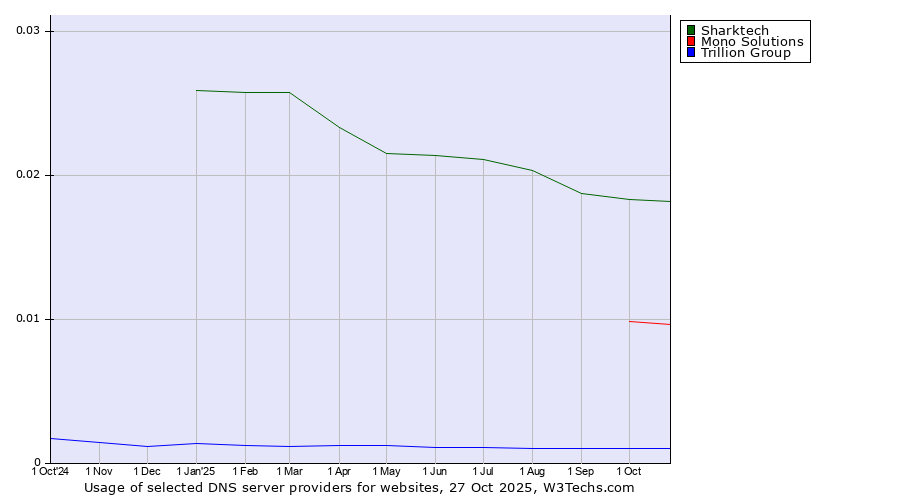 Historical trends in the usage of Sharktech vs. Mono Solutions vs. Trillion Group
