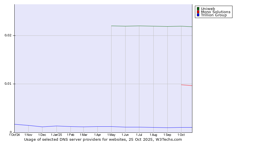 Historical trends in the usage of Uniweb vs. Mono Solutions vs. Trillion Group