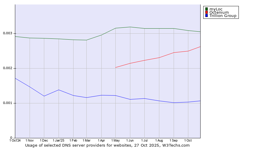 Historical trends in the usage of myLoc vs. Octenium vs. Trillion Group