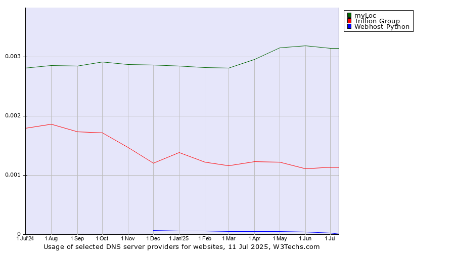 Historical trends in the usage of myLoc vs. Trillion Group vs. Webhost Python