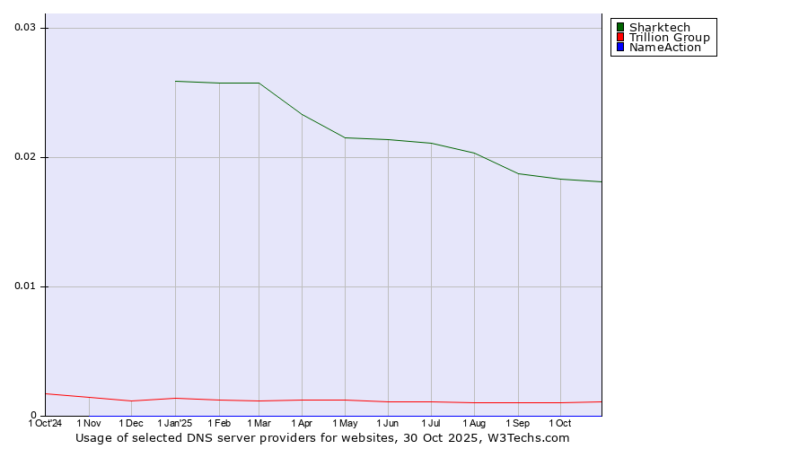 Historical trends in the usage of Sharktech vs. Trillion Group vs. NameAction