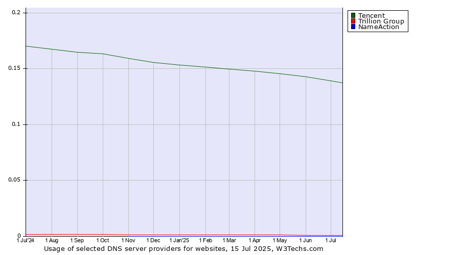 Historical trends in the usage of Tencent vs. Trillion Group vs. NameAction