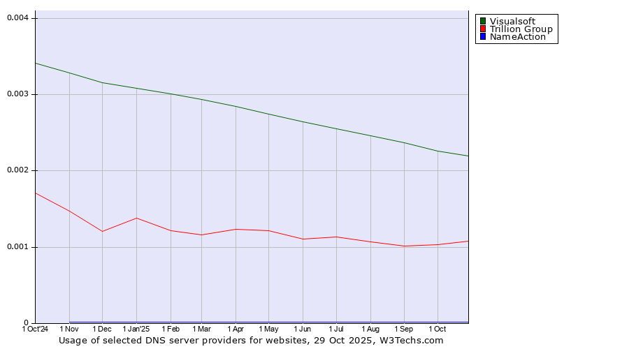 Historical trends in the usage of Visualsoft vs. Trillion Group vs. NameAction