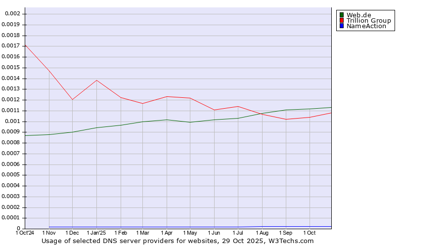 Historical trends in the usage of Web.de vs. Trillion Group vs. NameAction