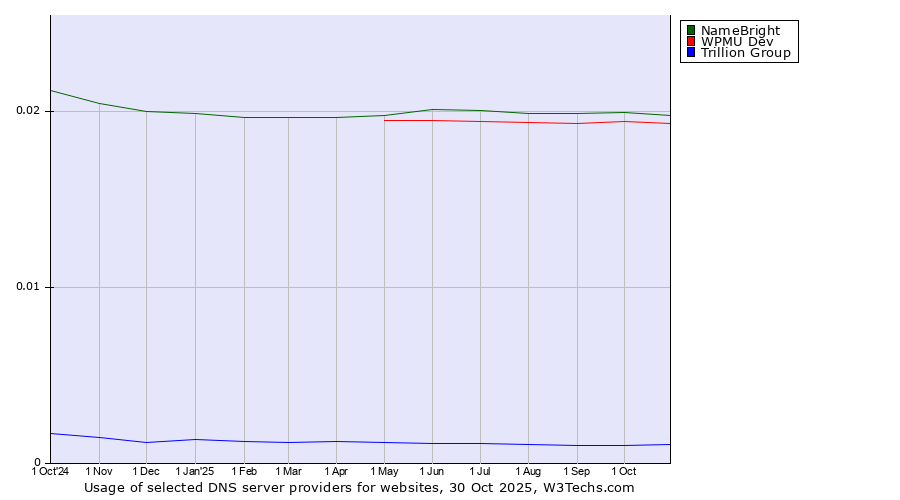 Historical trends in the usage of NameBright vs. WPMU Dev vs. Trillion Group