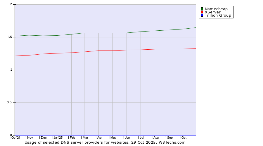 Historical trends in the usage of Namecheap vs. XServer vs. Trillion Group