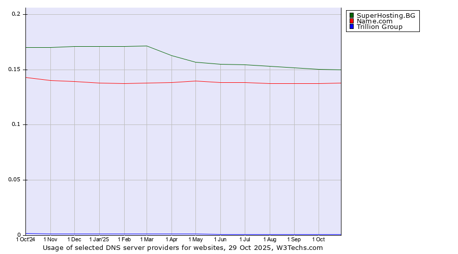 Historical trends in the usage of SuperHosting.BG vs. Name.com vs. Trillion Group