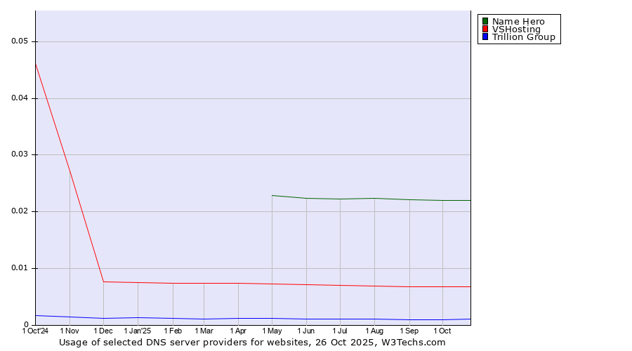 Historical trends in the usage of Name Hero vs. VSHosting vs. Trillion Group