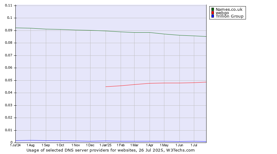 Historical trends in the usage of Names.co.uk vs. webgo vs. Trillion Group