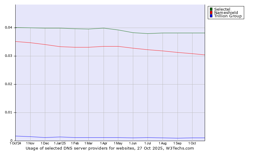 Historical trends in the usage of Selectel vs. Nameshield vs. Trillion Group