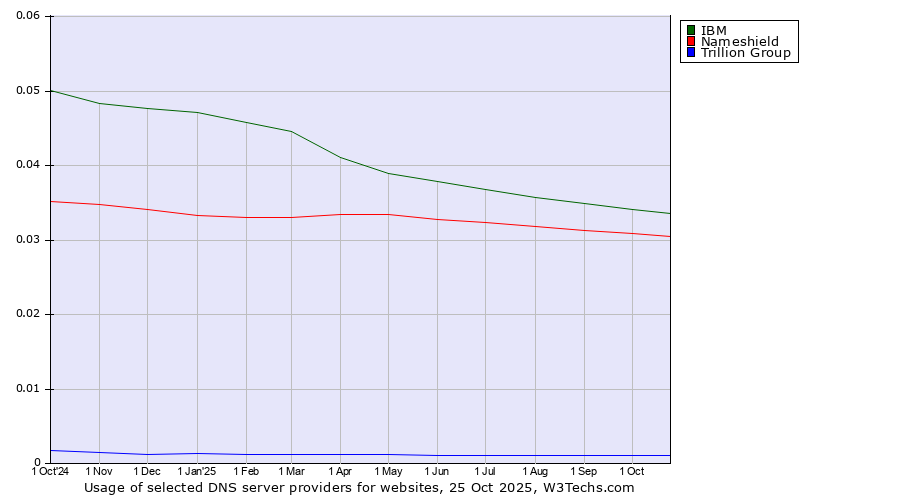 Historical trends in the usage of IBM vs. Nameshield vs. Trillion Group